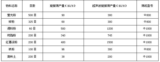 超聲波振動(dòng)篩與普通普通旋振篩對(duì)比分析