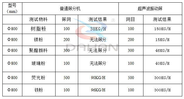 超聲波振動(dòng)篩對(duì)比分析圖