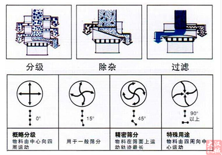 超聲波振動篩工作原理