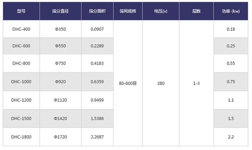 硫磺粉超聲波振動篩技術參數(shù)