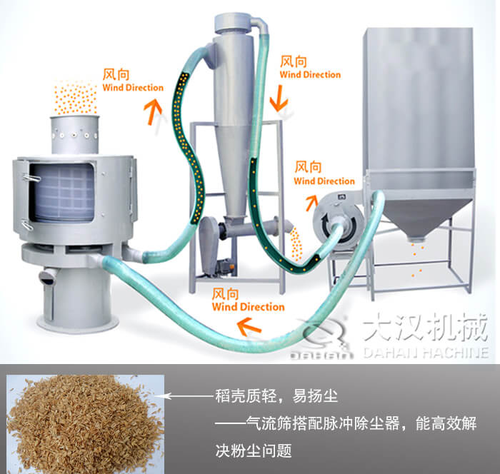 稻殼篩分使用哪種設(shè)備？